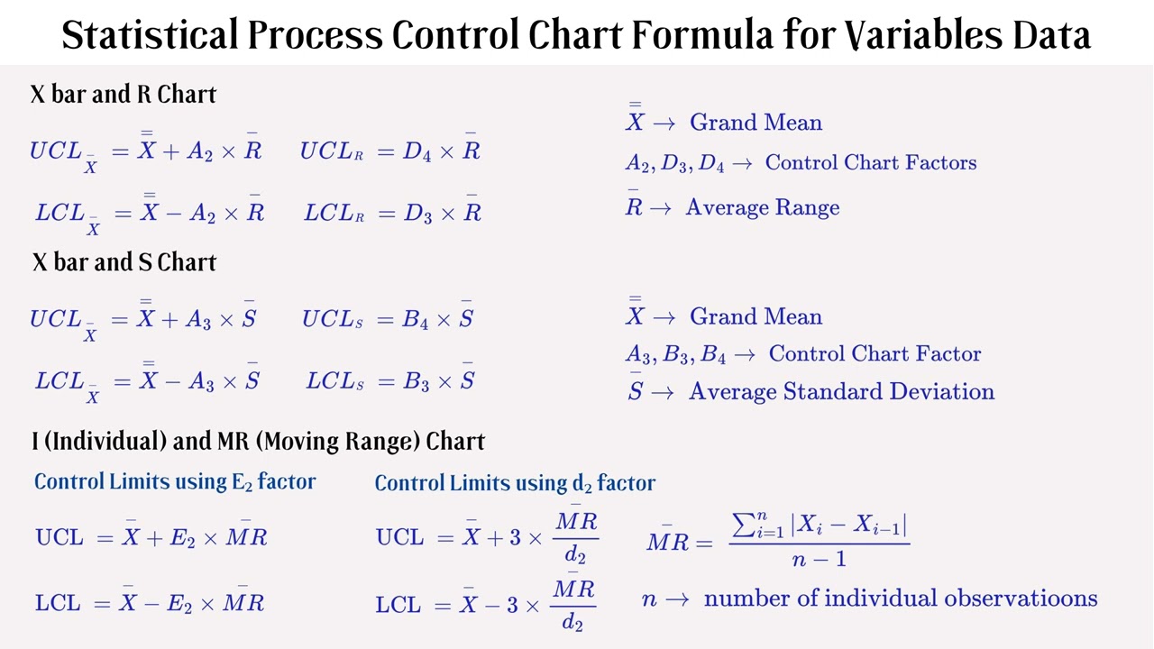 Statistical Process Control: Variable Control Chart Formula Sheet