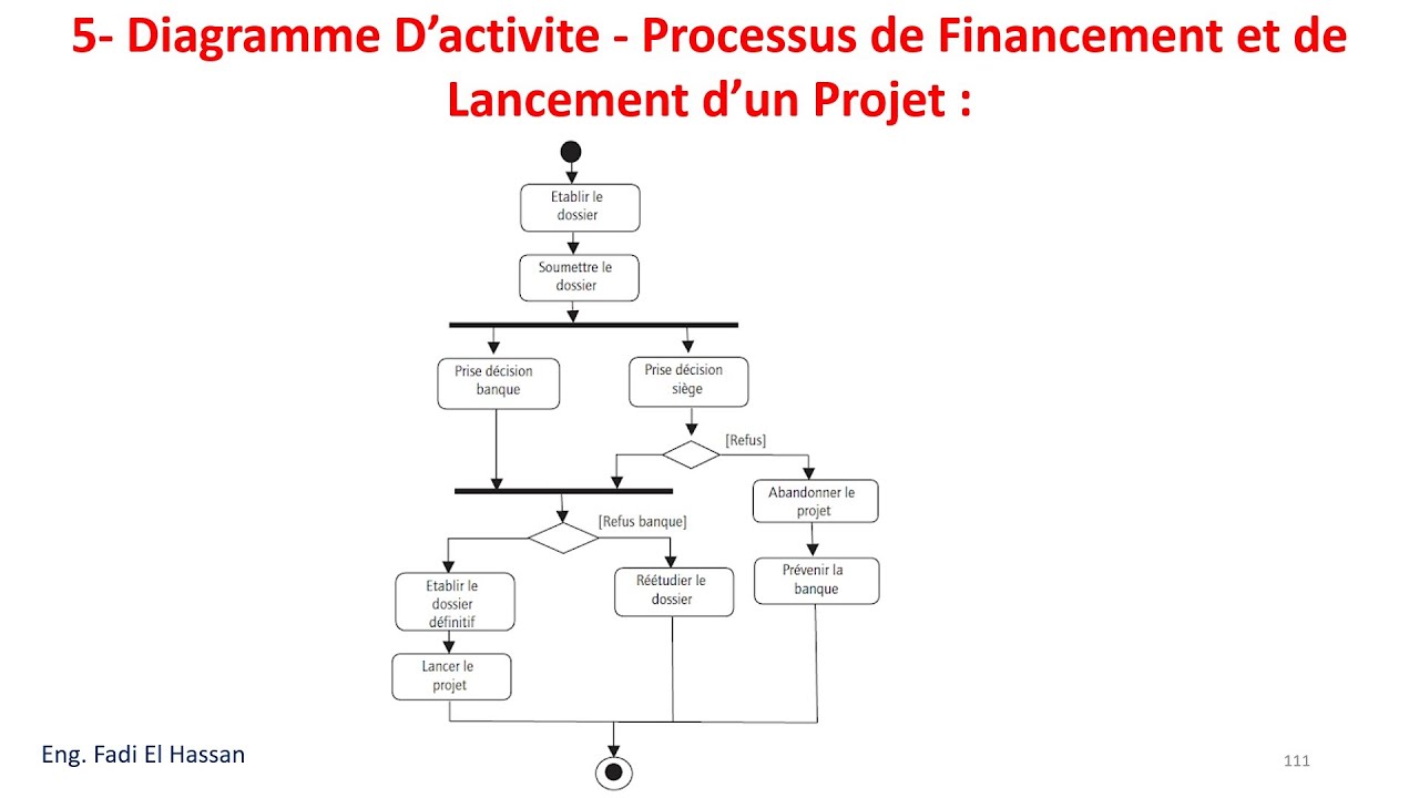 UML Lecture 21  Diagramme D'activite  - Ex 5 -  Processus de lancement et de financement d'un projet