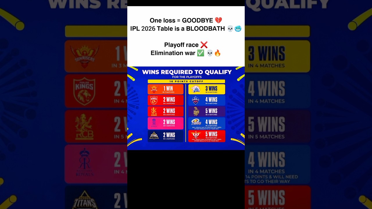 Playoff race ❌ Elimination war🥶💀🔥!! IPL 2026 #cricket #shorts