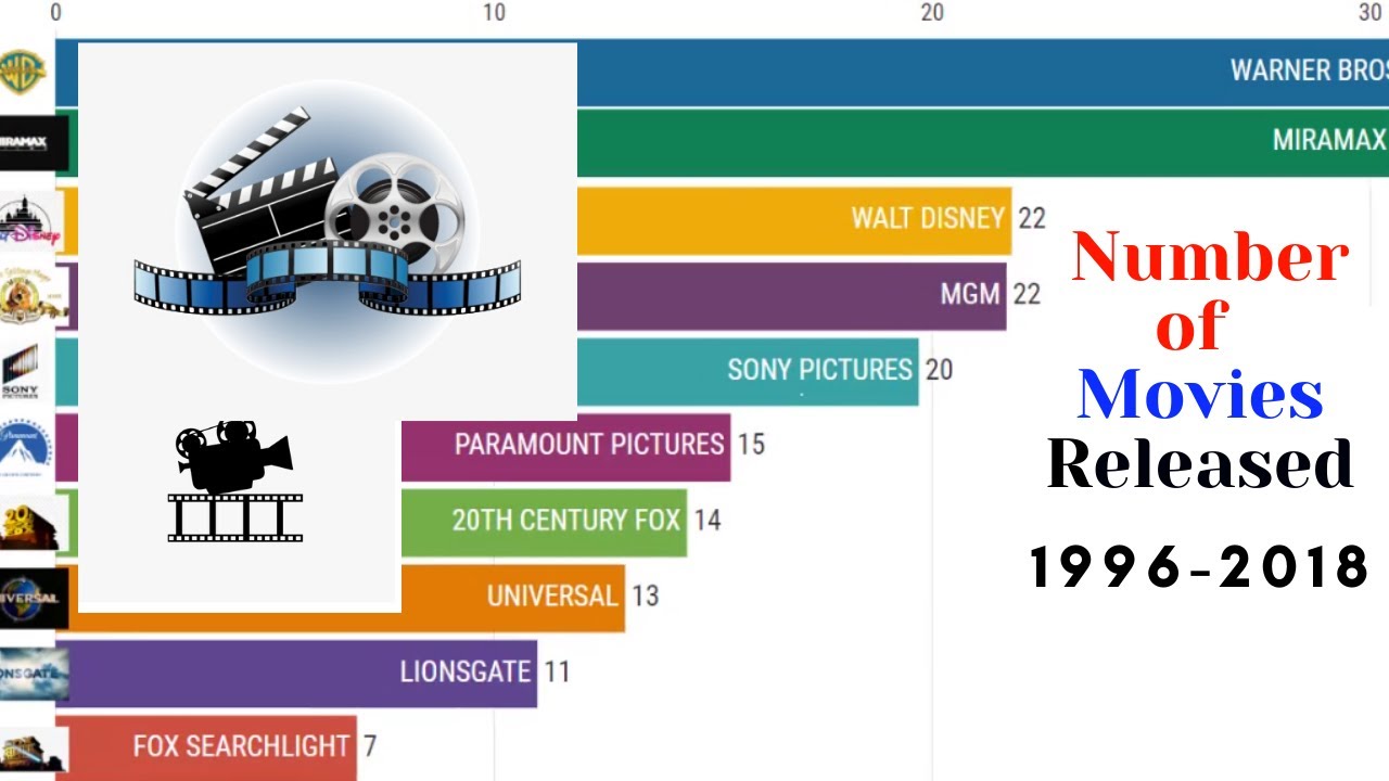 Number of Movies Released (1996-2018)