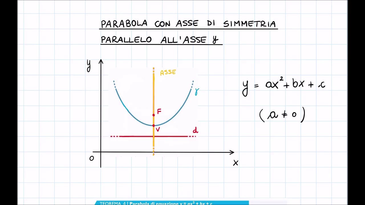 La Parabola (Introduzione + Parabola con asse parallelo all'asse y)
