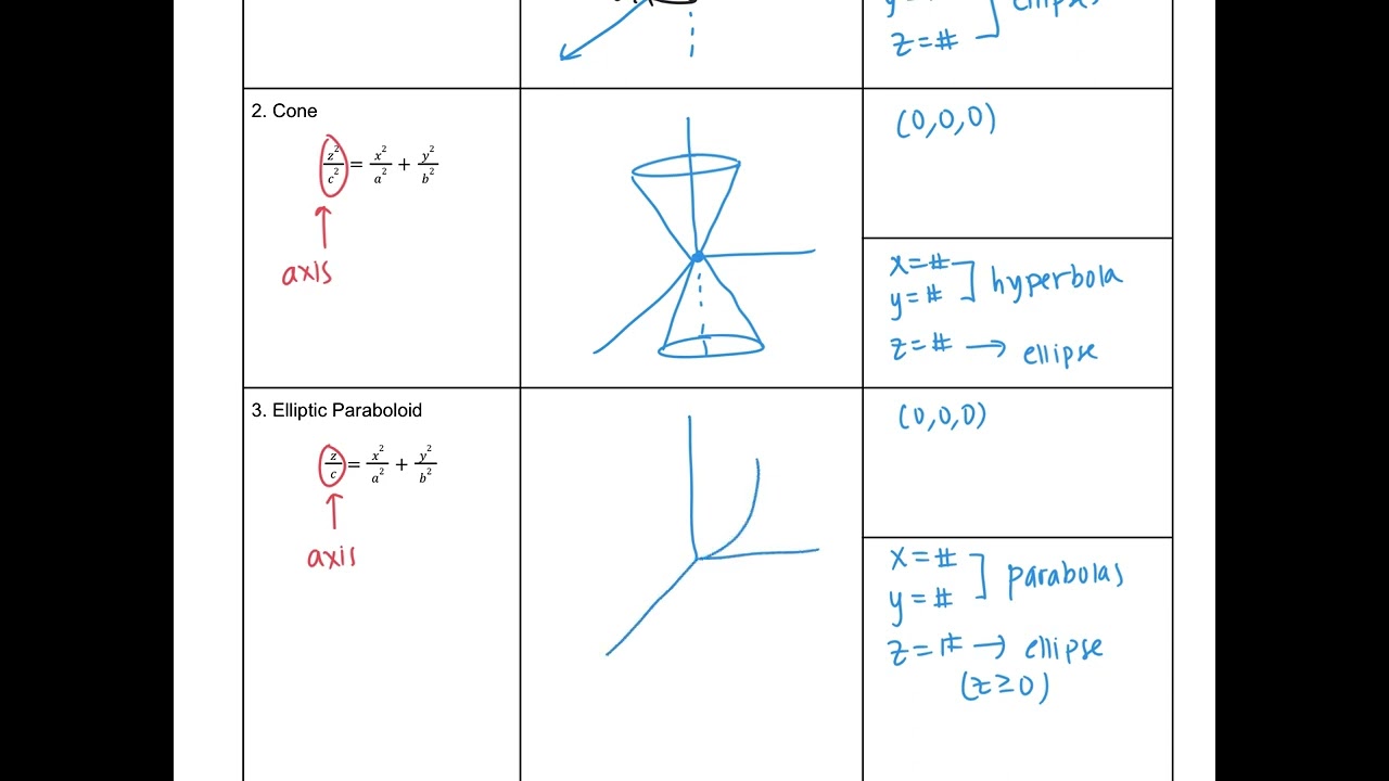 Calc 3 12.6 Notes: Cylinders & Quadric Surfaces