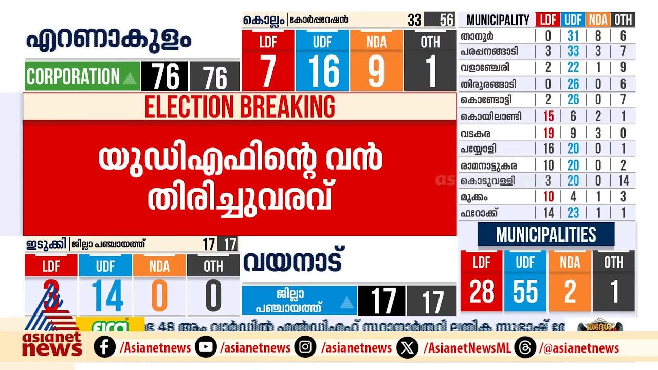 തിരുവനന്തപുരത്തെ മുന്നേറ്റം നിയമസഭ തെരഞ്ഞെടുപ്പിലും ബിജെപി തുടരുമോ ? | Kerala Local Body Poll 2025