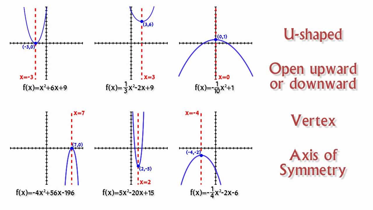 Graphing Quadratic Functions Using Vertex Form