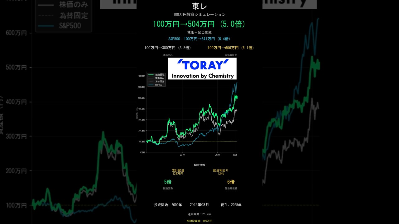 東レ vs S&P500 100万円2000年に投資してガチホしてたら 