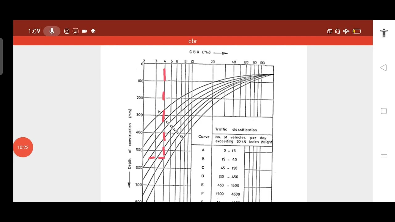 Transportation engineering ktu (2019 scheme) MODULE 2 CBR method problems
