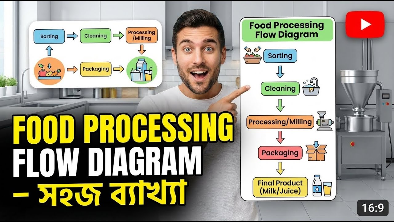 ১১.🥗 Food Processing Flow Diagram – সহজ ব্যাখ্যা = Food Engineering Fundamentals (26911)