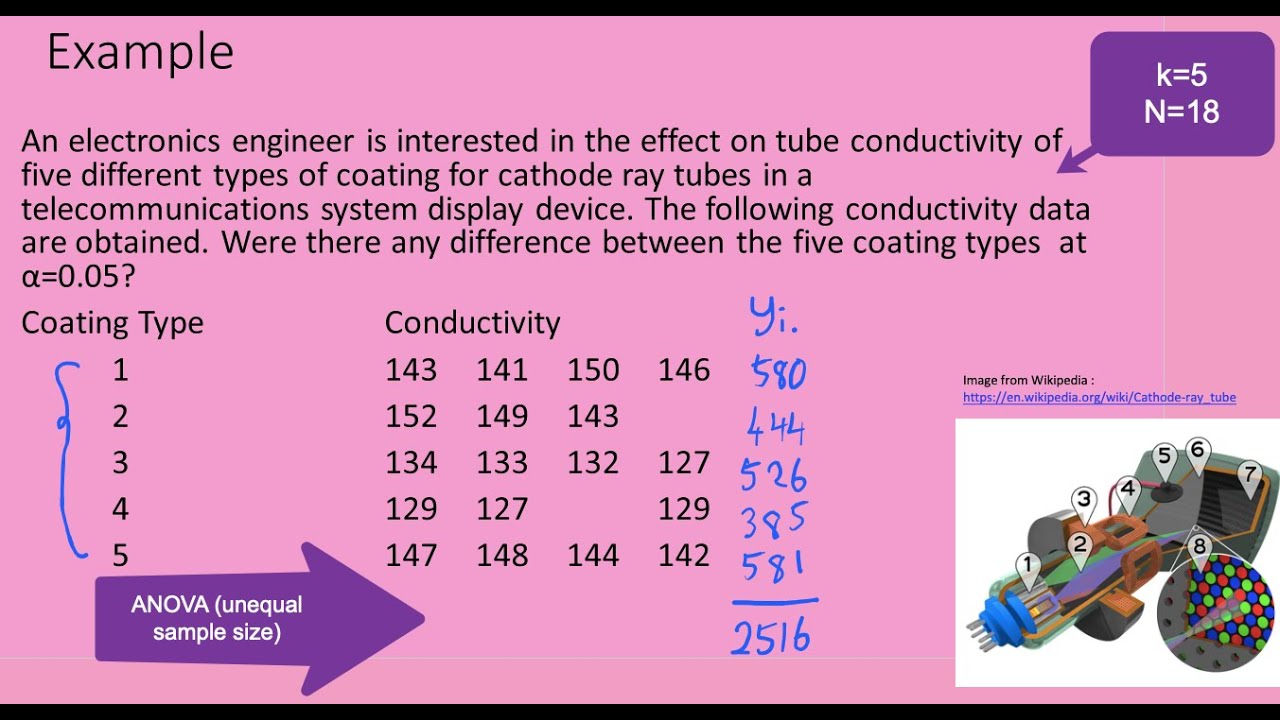 ANOVA  for UNEQUAL Samples