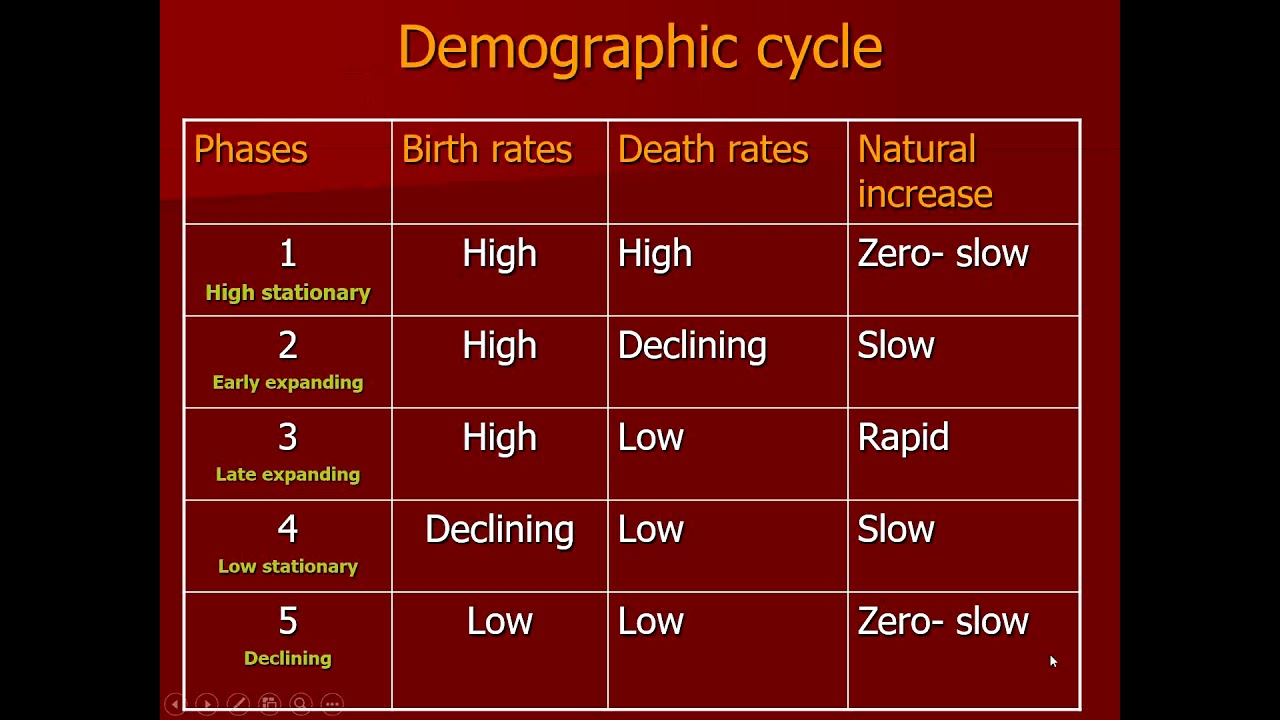 Lecture of Prof. Dr. Iram Manzoor for MBBS-4th Year on Topic Demography-IV