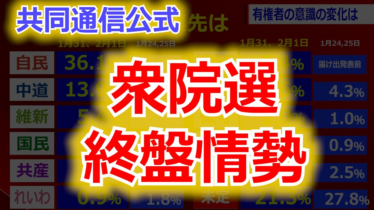 【公式】衆院選・終盤情勢（共同通信）／自民が単独過半数の勢い、中道の不振続く【解説】