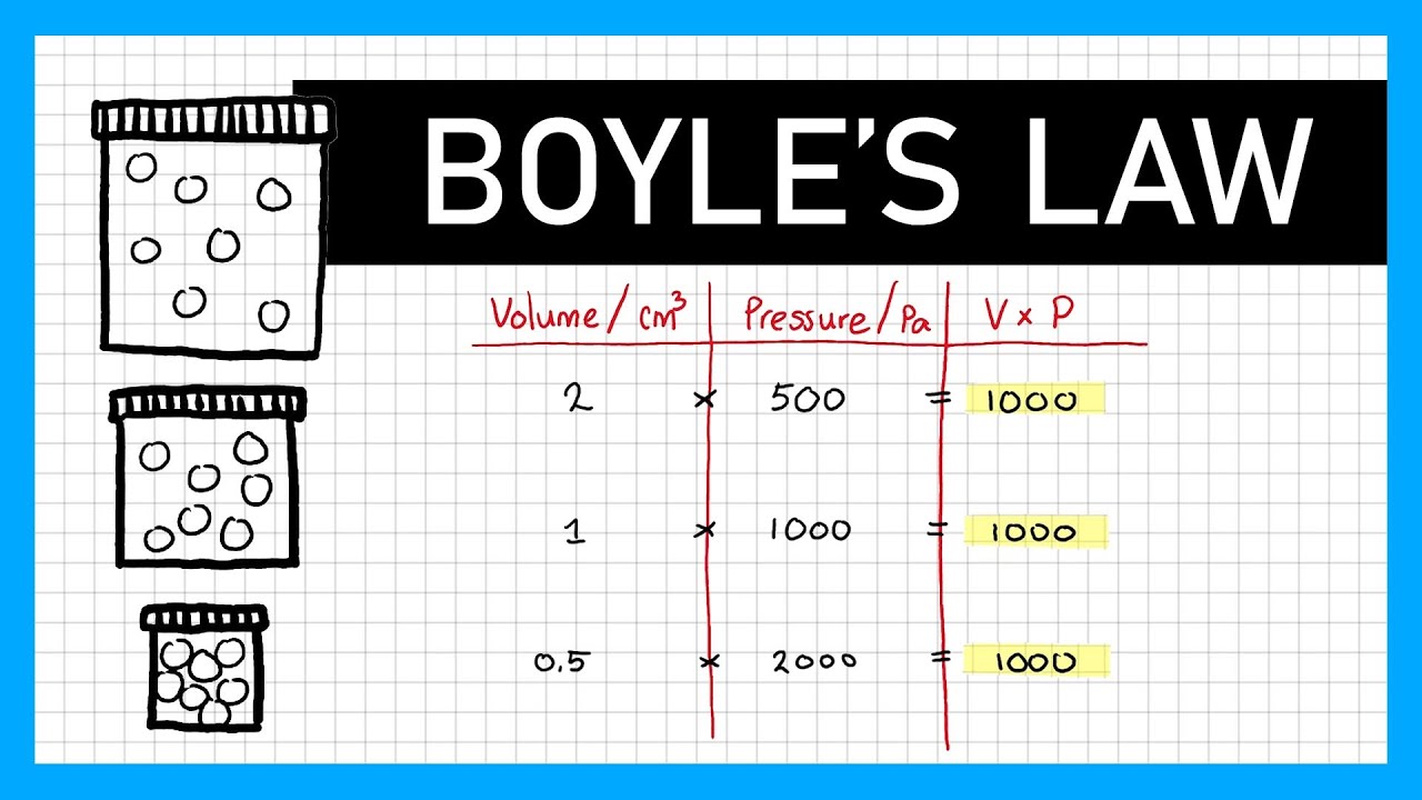 Boyle's Law for Pressure and Volume of a Gas - GCSE Physics