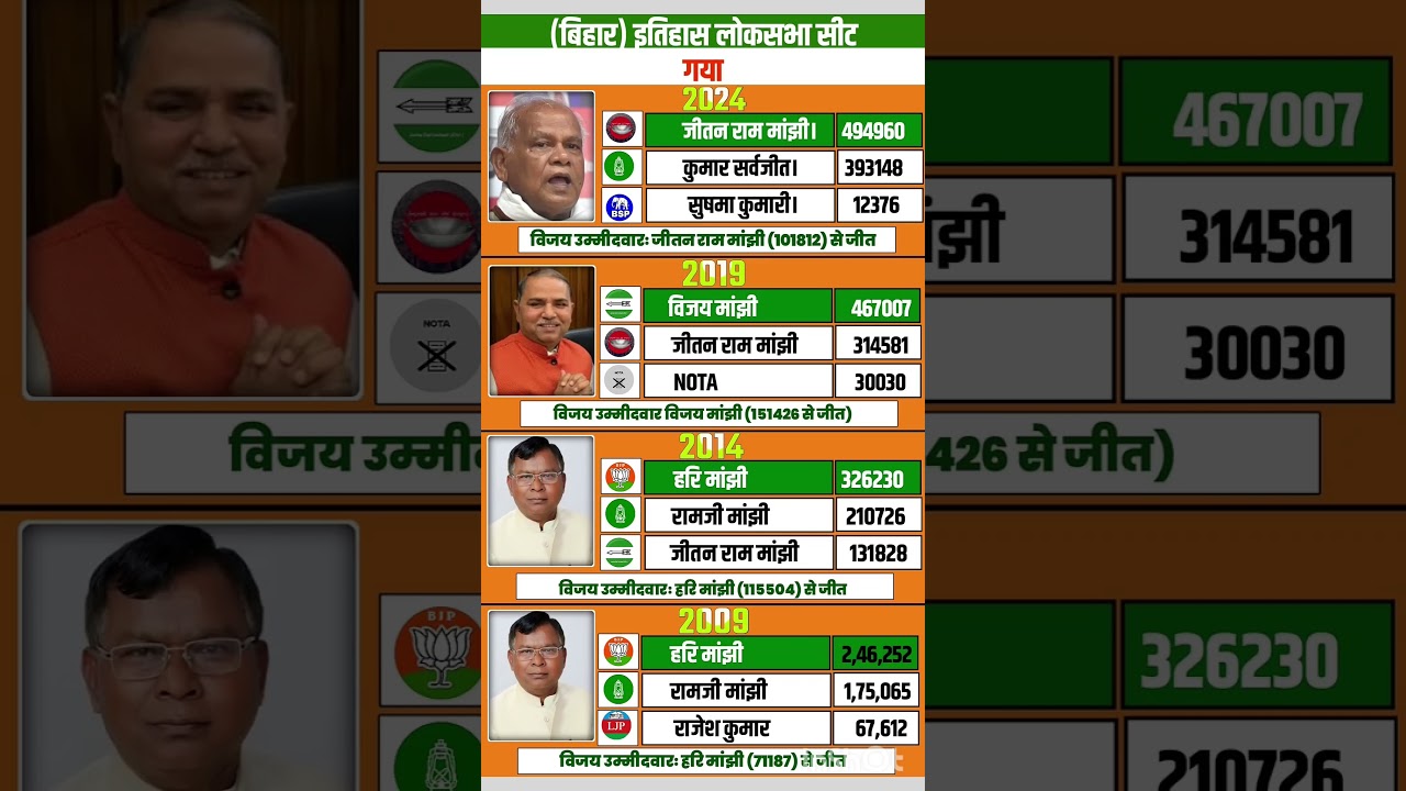 Bihar Lok Sabha election result #soniagandhi #rahulgandhi #congress #bjp #up #raebareli #bihar