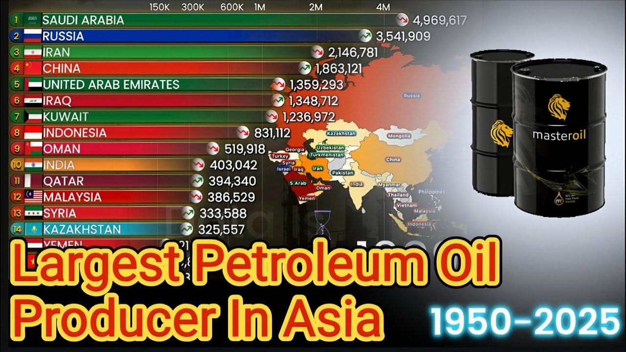 Asia Petroleum Oil Production 1950–2025 (MWh) | Historical Energy Data
