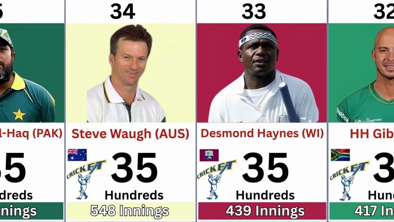 Most Hundreds in Cricket | Most centuries in cricket history || Most 💯 