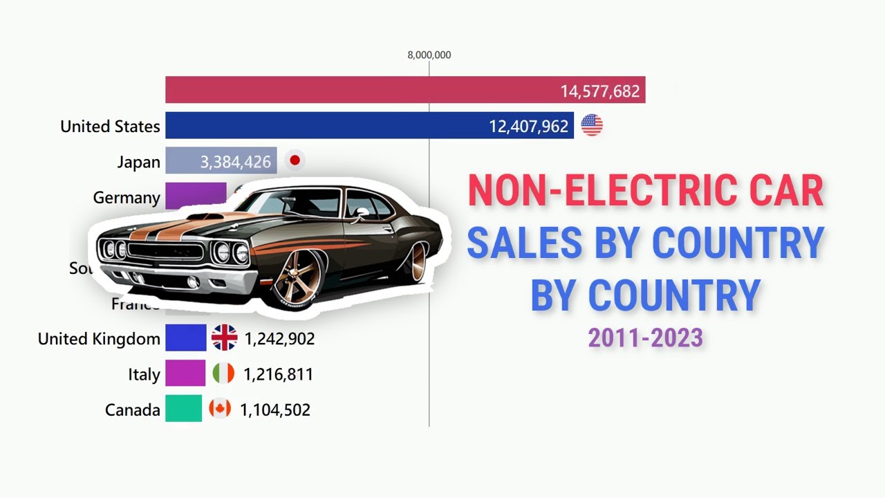 Non Electric Car Sales Are BOOMING Globally From 2011 To 2022