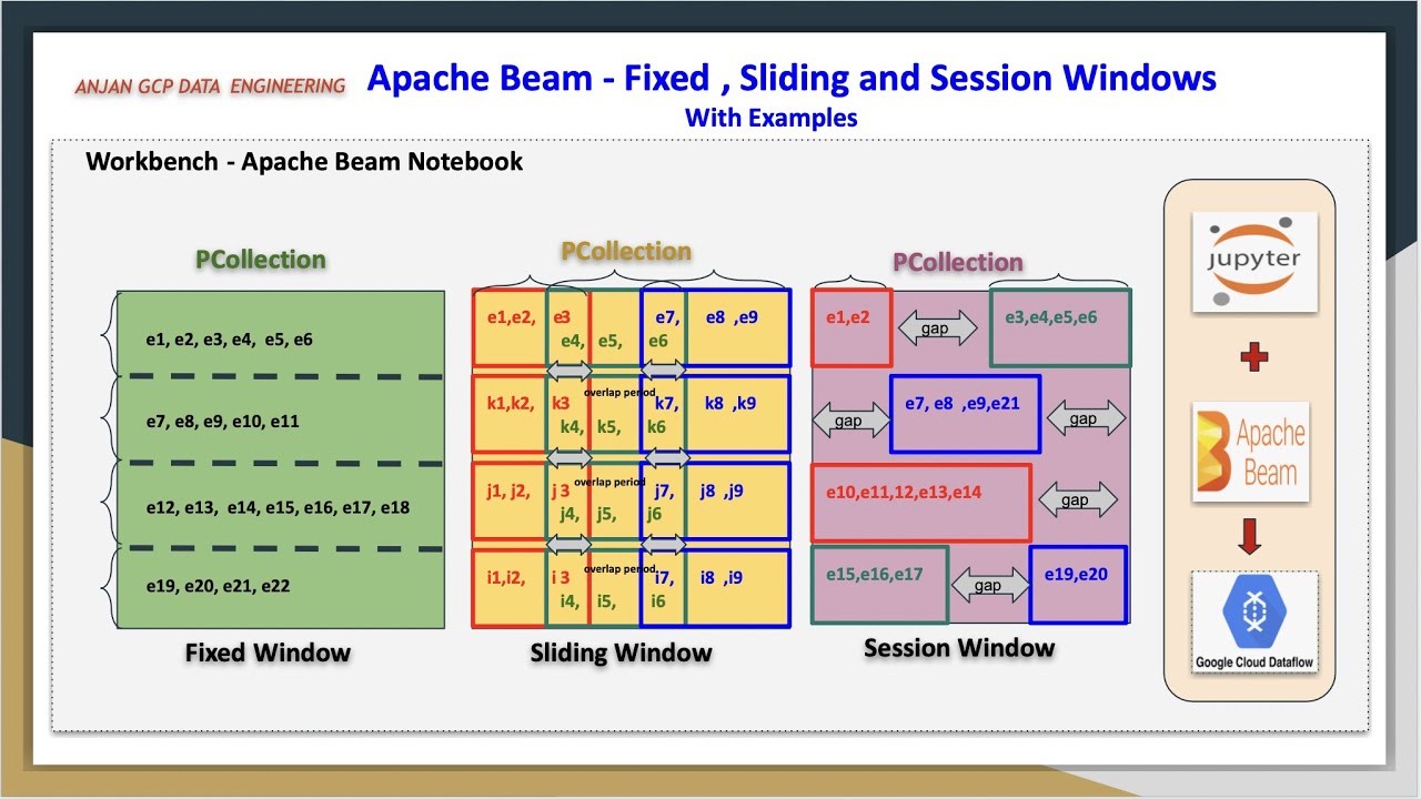 GCP Dataflow Apache Beam |  Fixed windows , Sliding Windows , Session windows