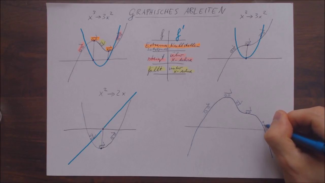 Graphisches Ableiten