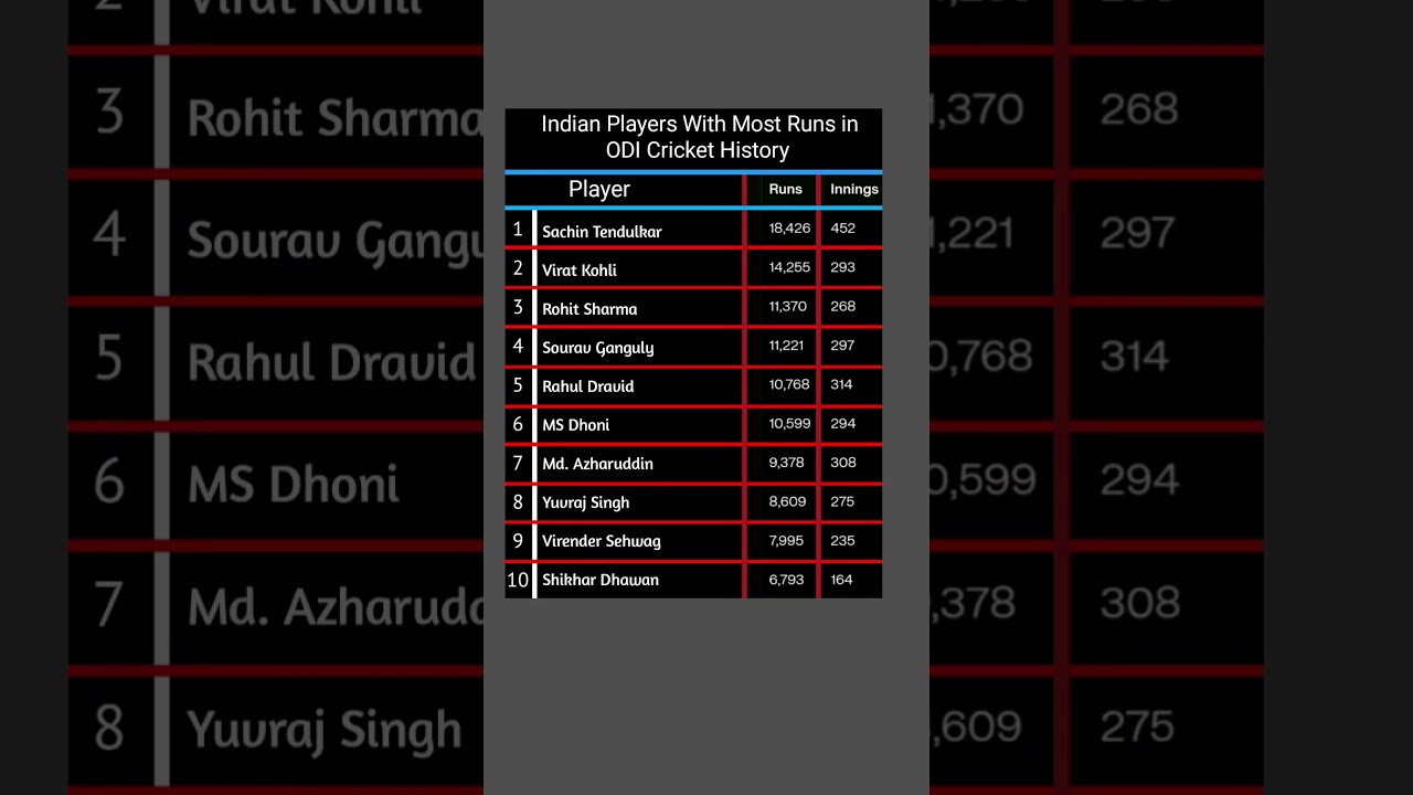 Indian Players With Most Runs in ODI Cricket History 