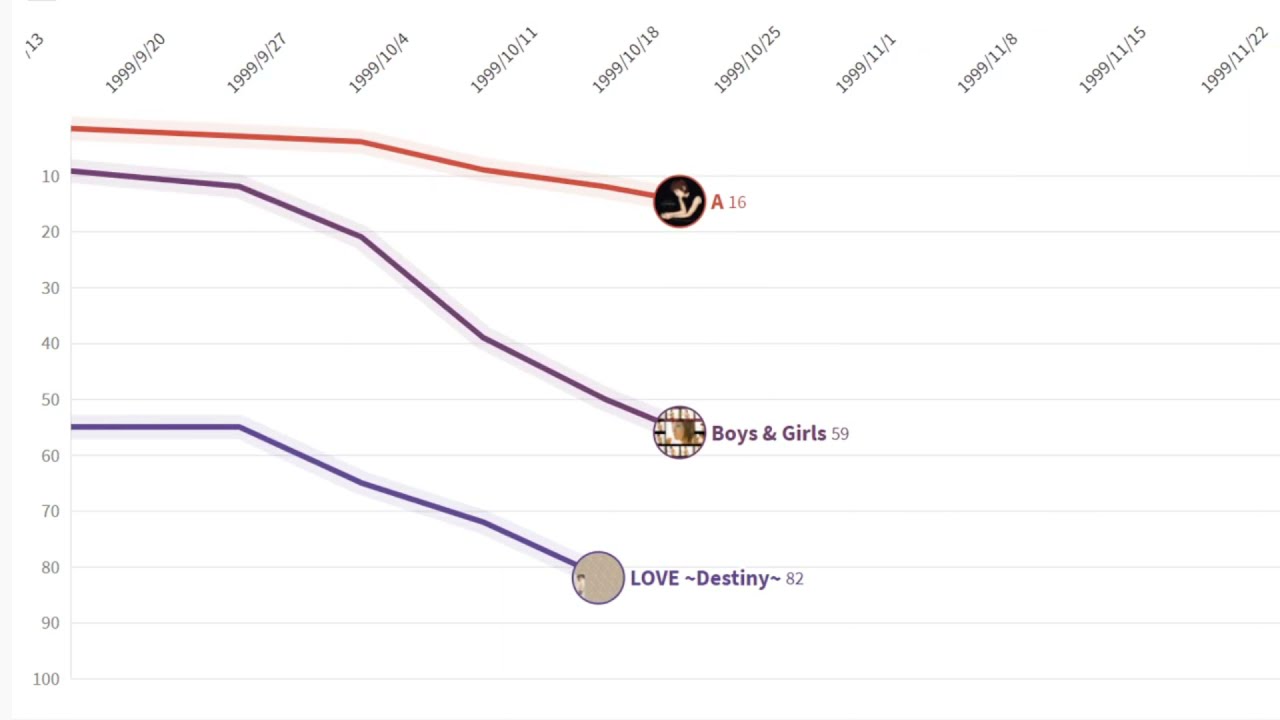 Ayumi Hamasaki Oricon Chart History (Singles) [1998-2015]