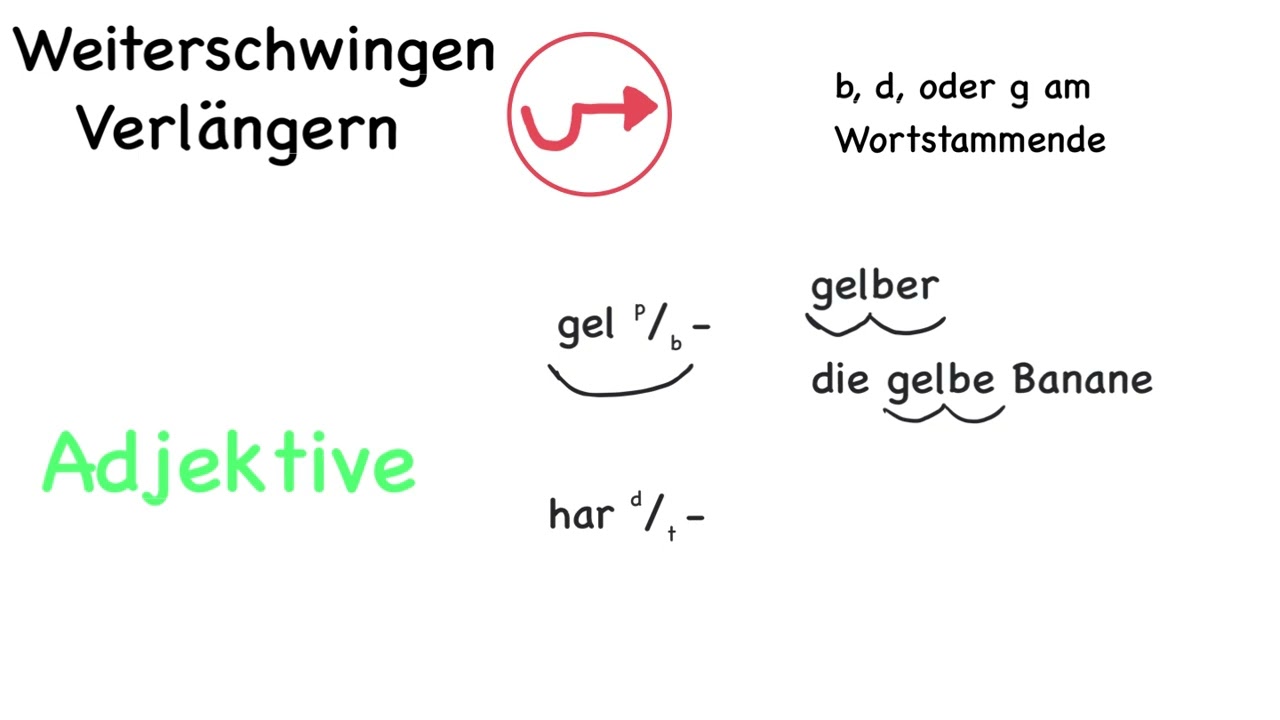 Rechtschreibtipp Weiterschwingen / Verlängern (Deutsch Klasse 3)