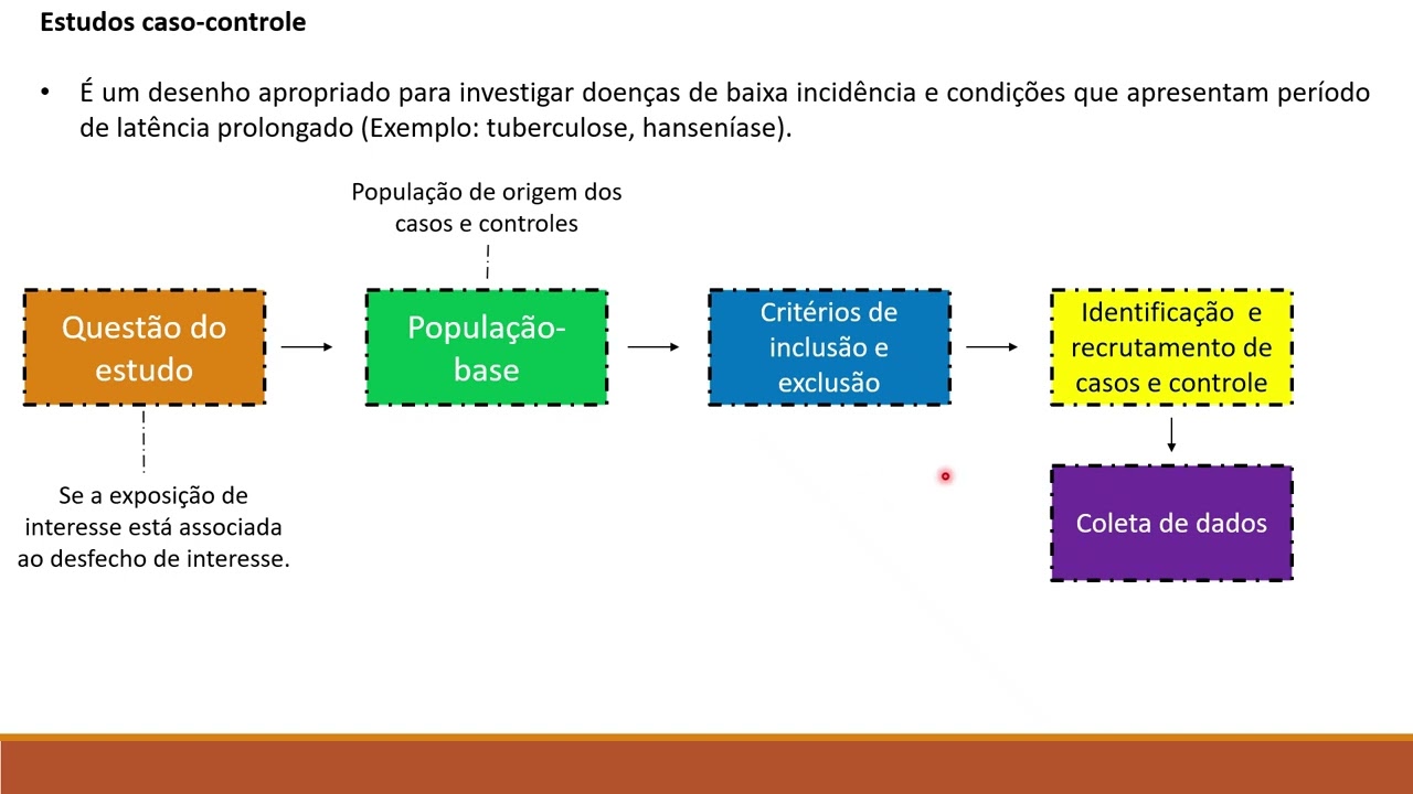 Desenhos de pesquisa em epidemiologia