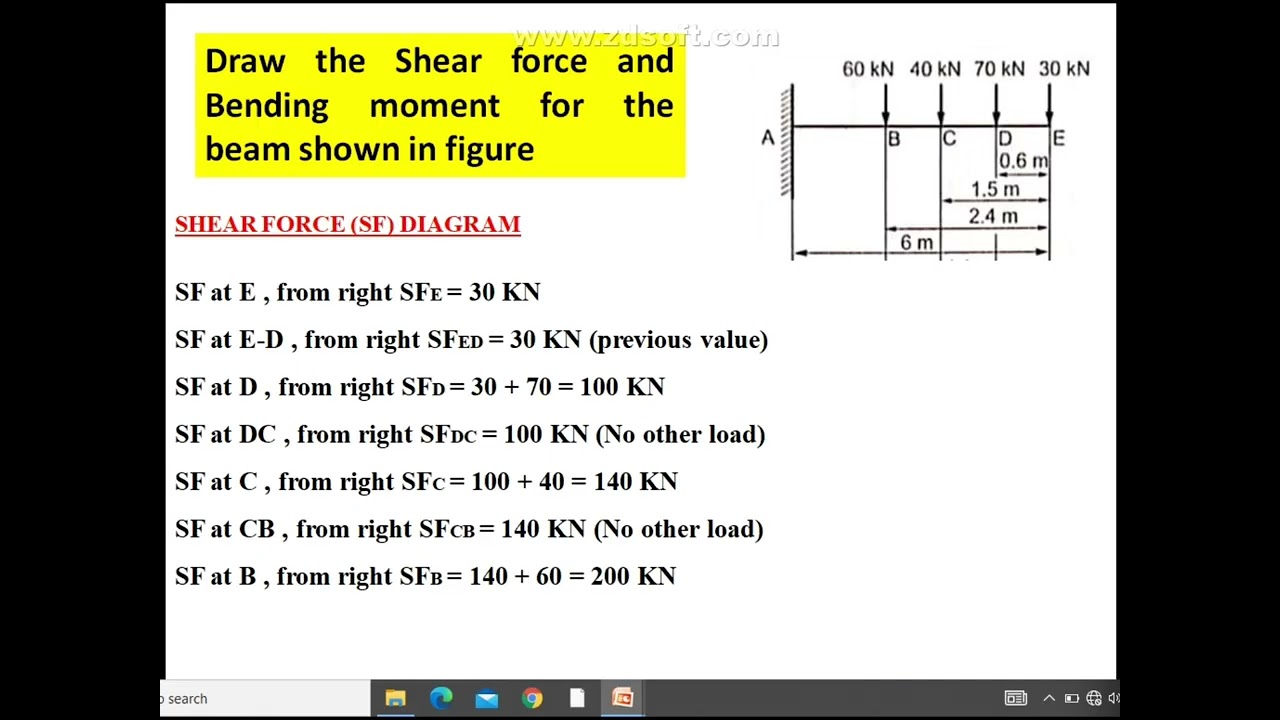UNIT   4   TRANSVERSE LOADING ON BEAMS AND STRESSES IN BEAMS