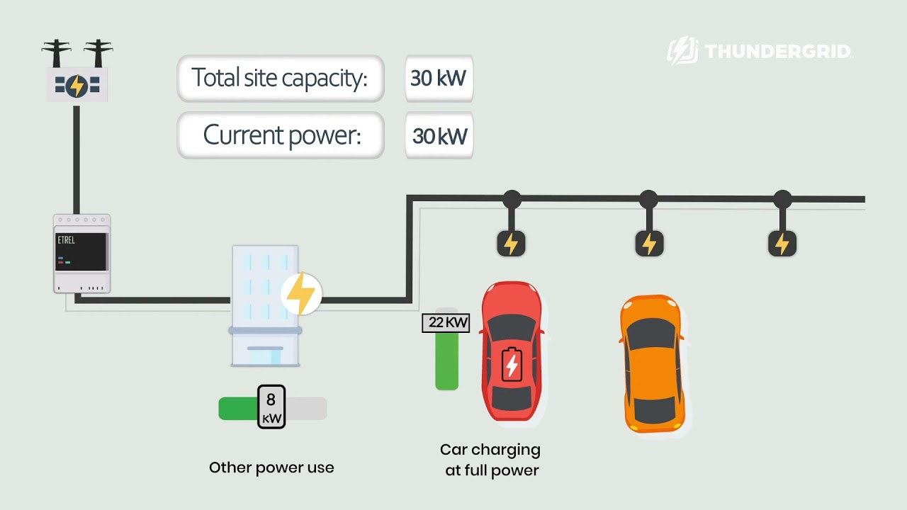 How Thundergrid Load Management Works