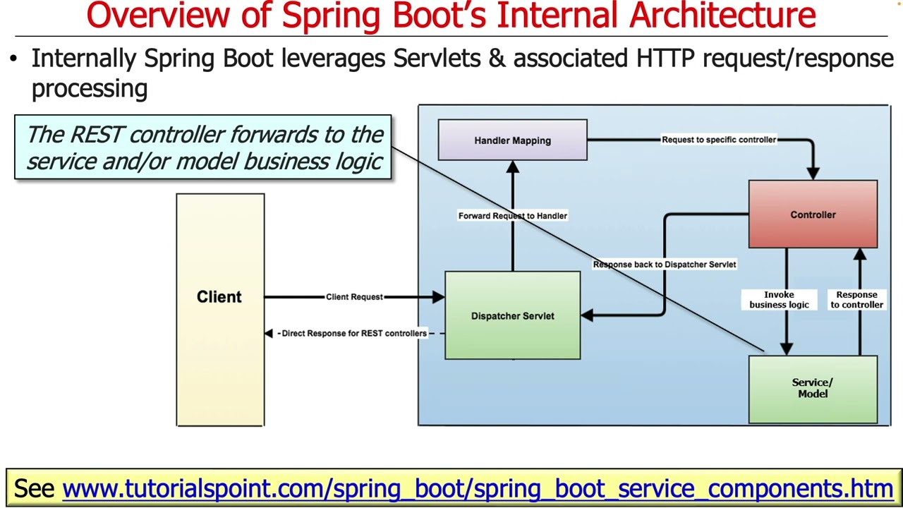 Overview of Spring Boot&rsquo;s Internal Architecture