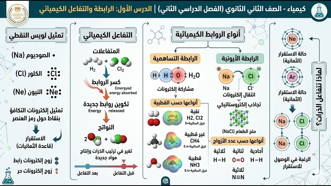 الروابط الكيميائية | صف 2ث  ف2