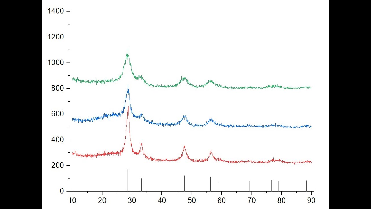How to plot standard XRD data (JCPDS card numbers) with the obtained data using Origin