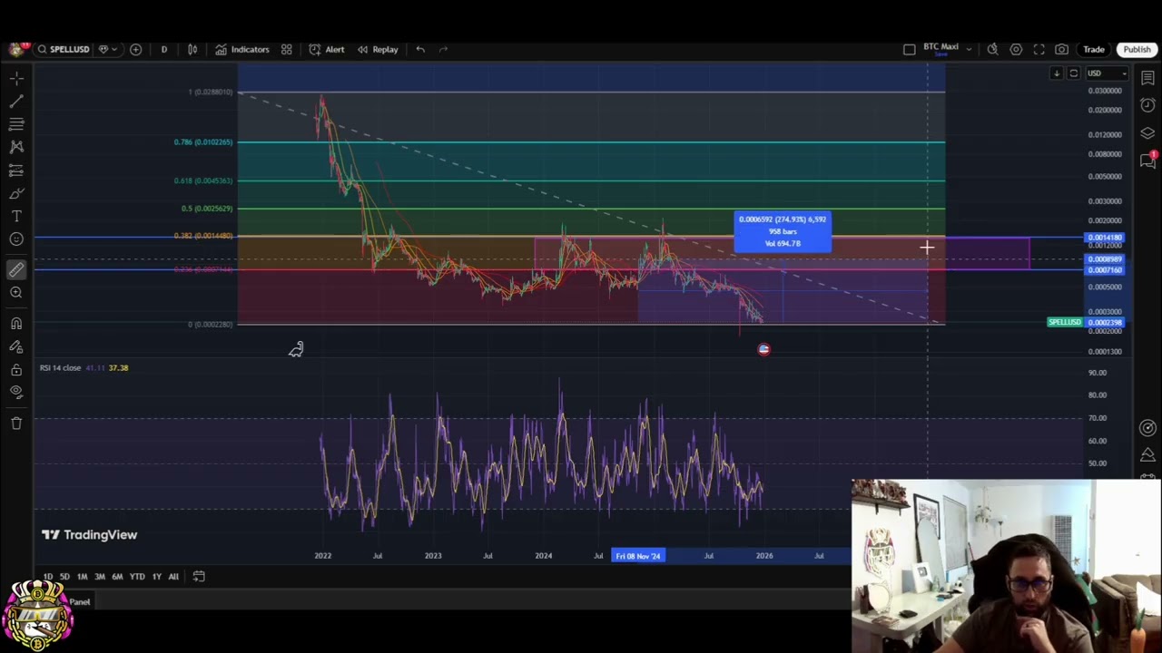 SPELL Token: Macro Bearish - Trade Opportunities Explained #shorts
