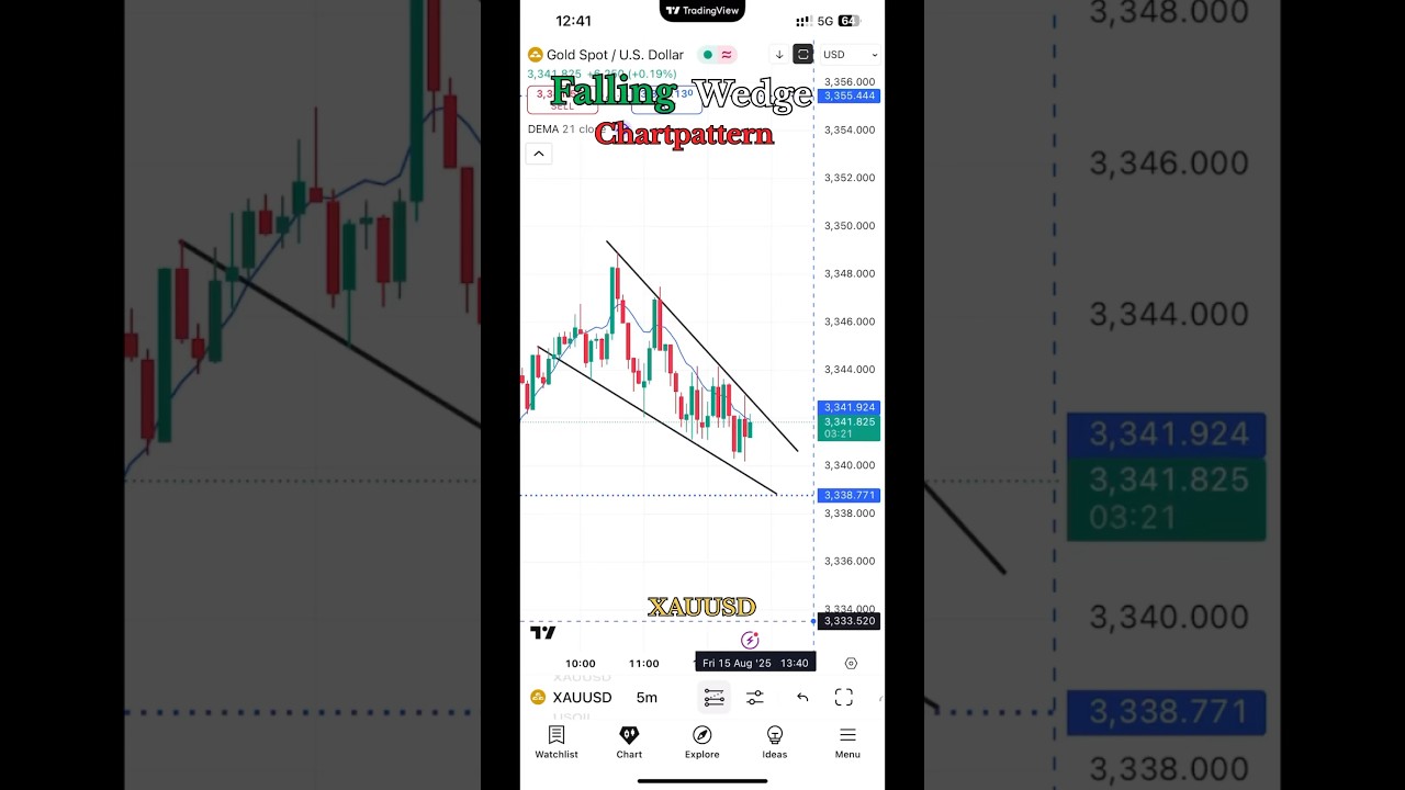 Falling Wedge Breakout 🚀 | XAUUSD 5M Chart | Gold Price Action Live 📈💰