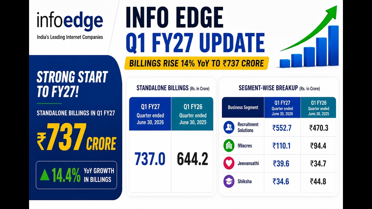 Info Edge Reports Strong Q1 Billings | Recruitment Business Continues to Shine
