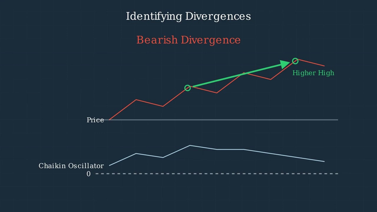 Understanding the Chaikin Oscillator