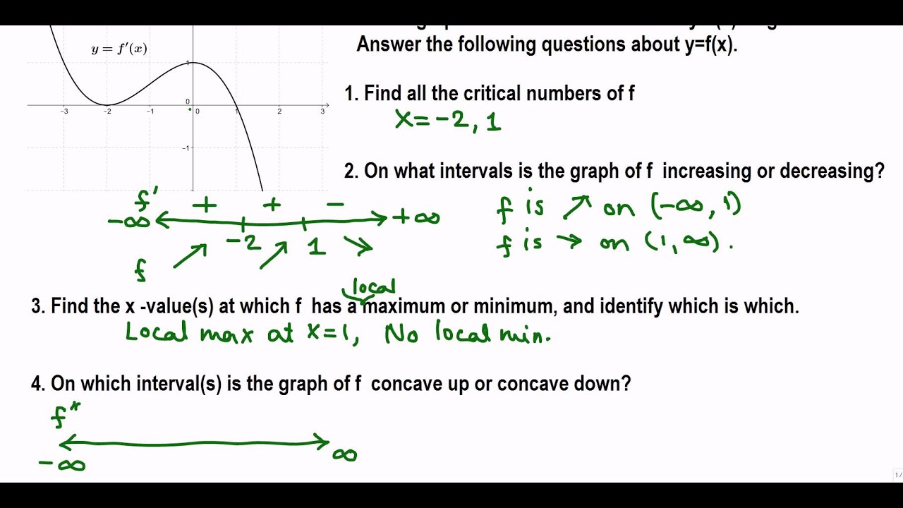 Calc I: Local max/min, concavity and inflection points, given graph of f'