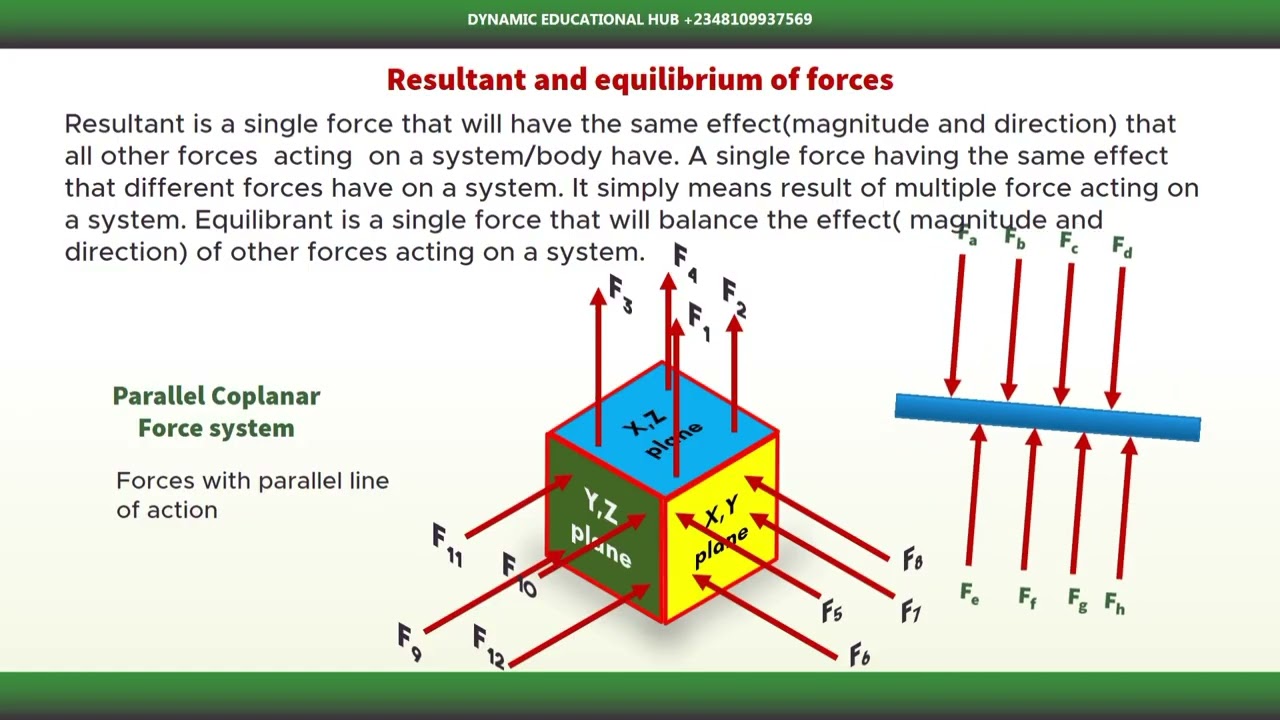 Understanding Resultant and equilibrant