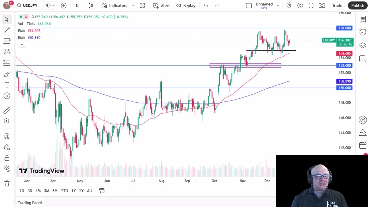 Анализ пары USD/JPY: доллар США укрепился в пятницу.