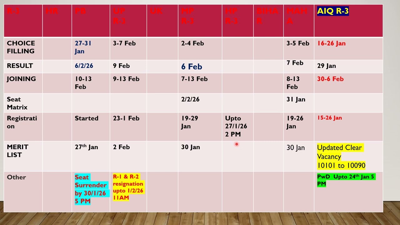 NEET PG 2025 MCC AIQ & States Latest Counselling Updates#neetpg2025counselling