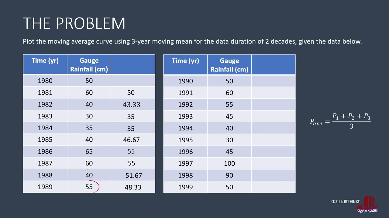 PRECIPITATION: DRAWING A MOVING AVERAGE CURVE: EXAMPLE 2