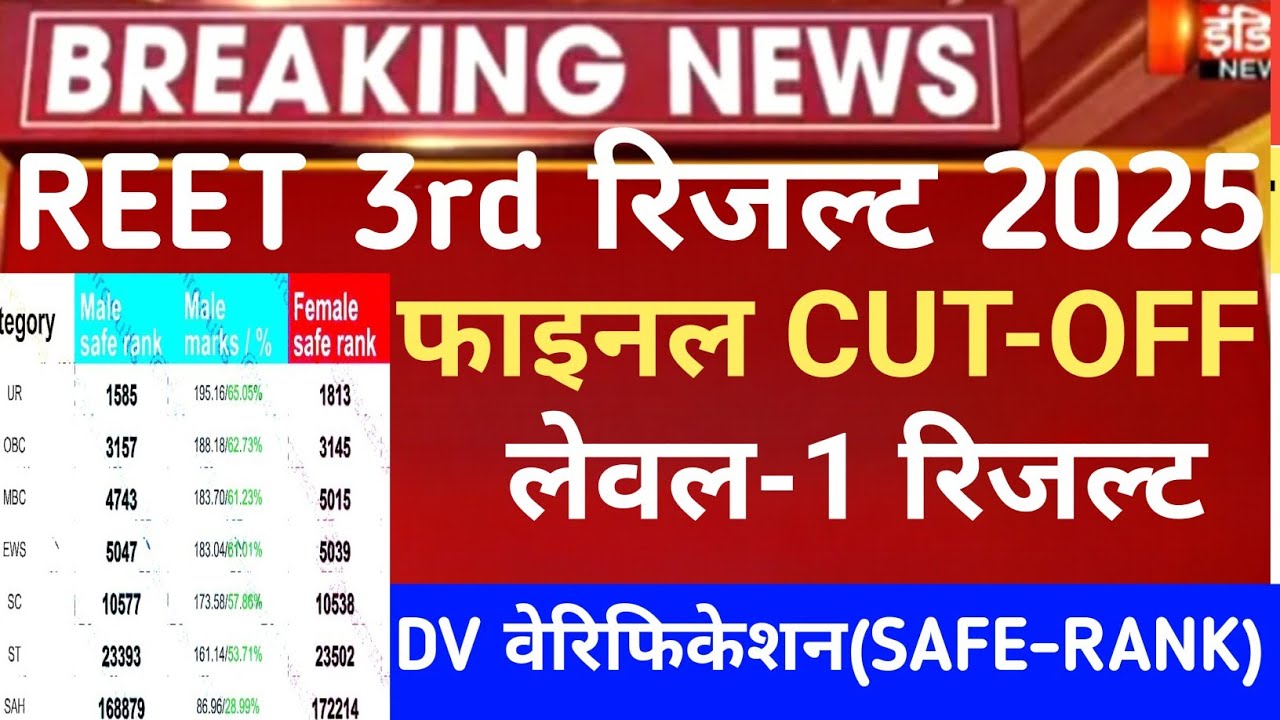  Reet 3rd grade final Result 2026/Reet mains final Cut-Off 2026/Reet Mains level 1 result/Reet 2026