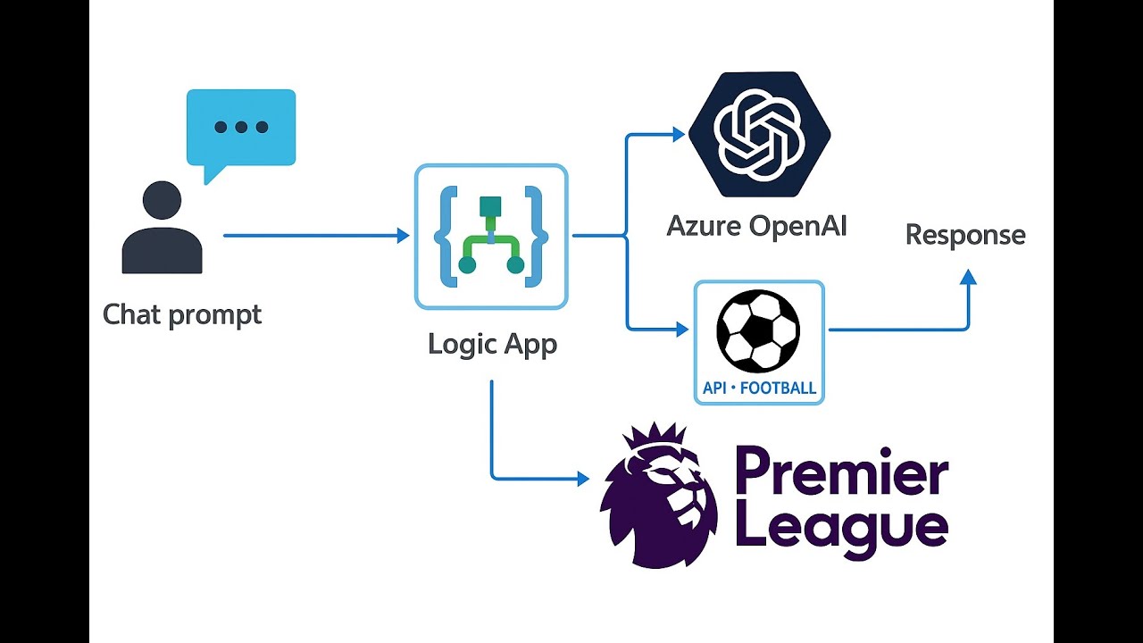 Могу ли я создать советника по игрокам EPL за 10 минут?