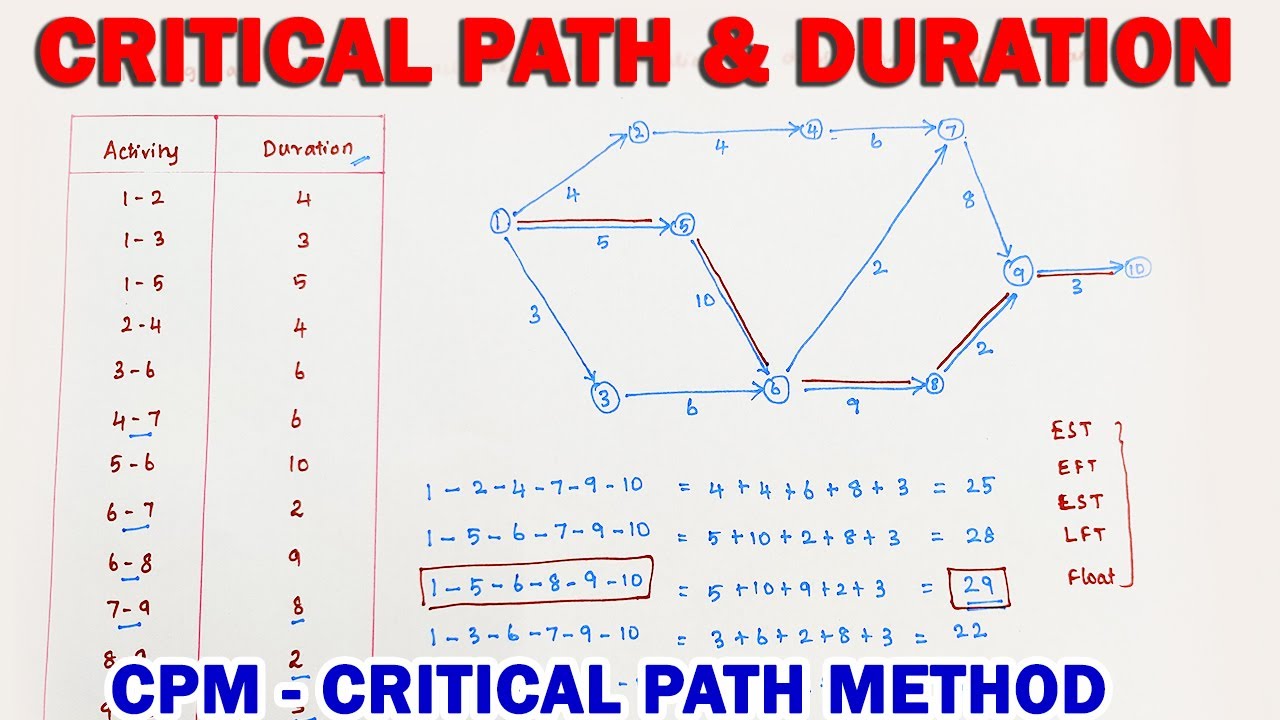 Project Management: Finding the Critical Path, duration and Project Duration | Critical Path Method