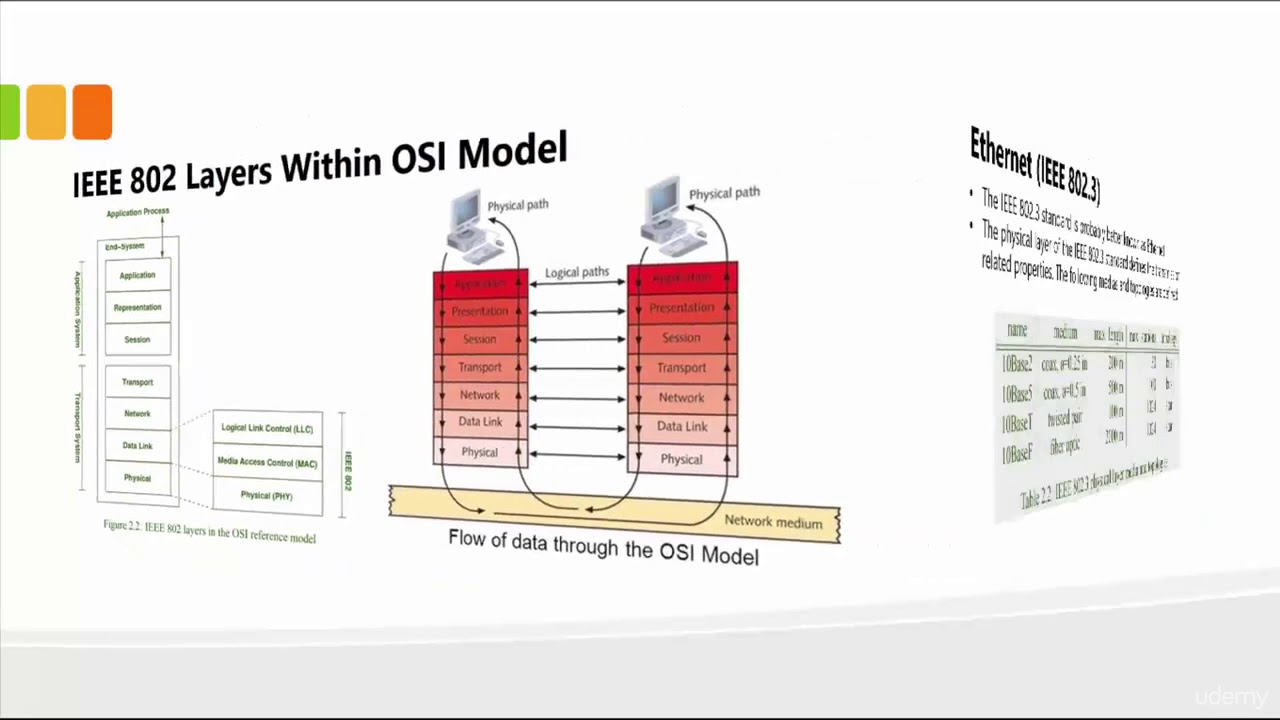 IEEE 802 Standards  Ethernet networking - Ethernet standards