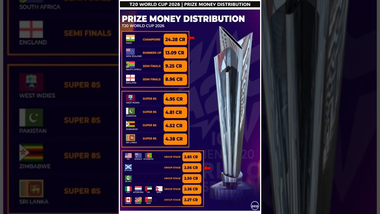 ICC has distributed the prize money 🔥|T20 World Cup 2026 | List of Amount of Every Team #trending