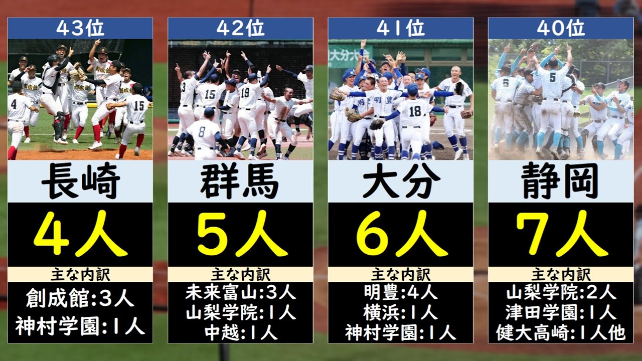 夏の甲子園2025出身都道府県ランキング【高校野球・選手権】