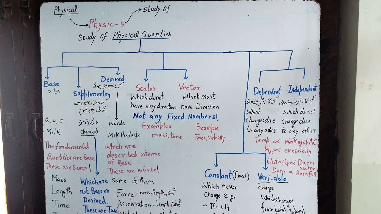 Types of Physical Quantities| By Zeeshan Mahdi