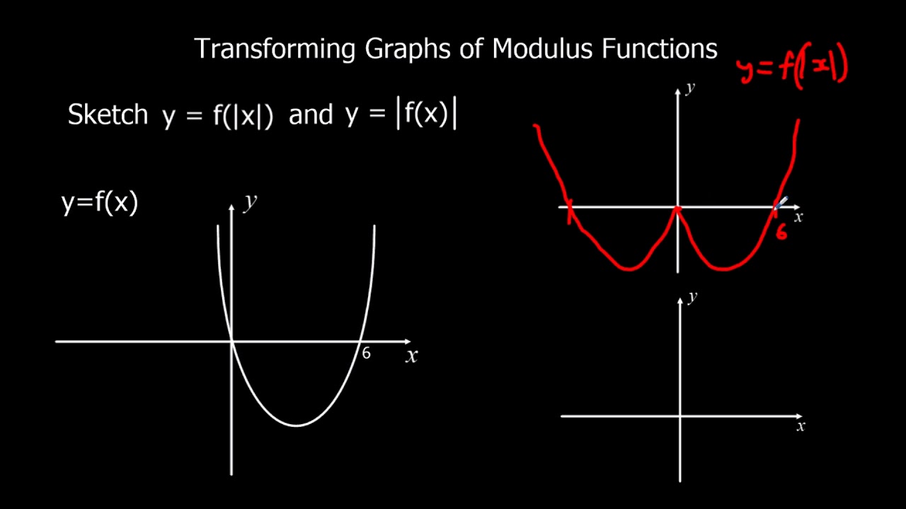 Transforming Graphs of Modulus Functions