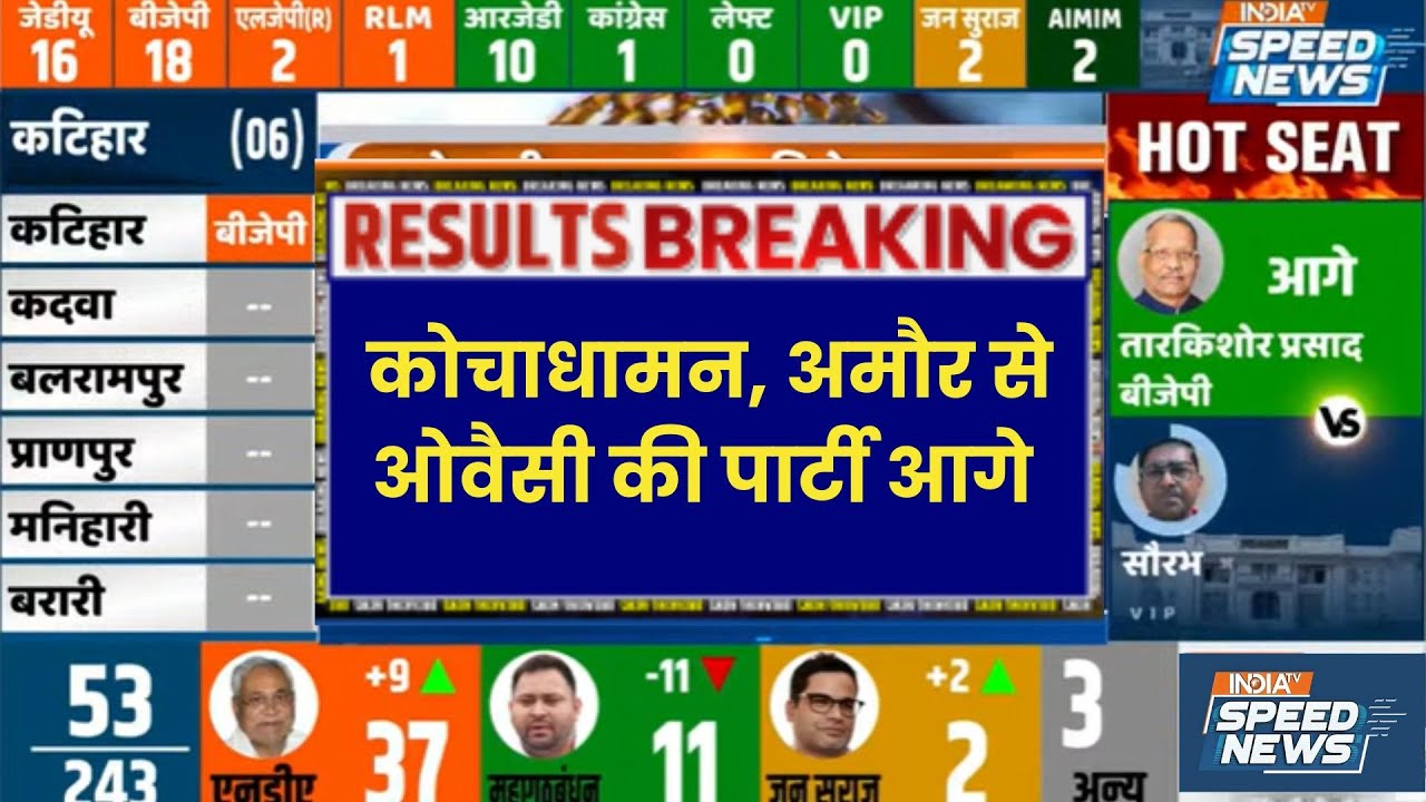 Bihar Election Vote Counting: कोचाधामन, अमौर से ओवैसी की पार्टी आगे | Bihar Election Results