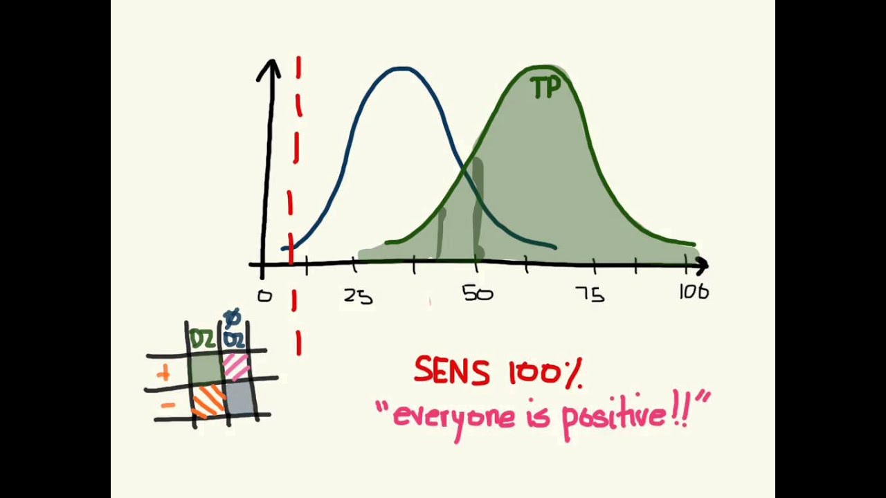The tradeoff between sensitivity and specificity