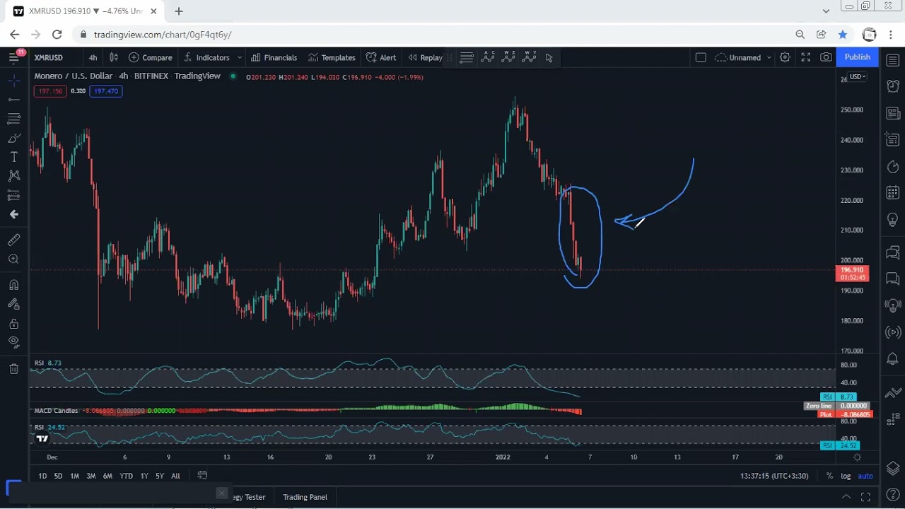 XMR - Monero Technical Analysis for January 6, 2022 - XMR